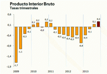 ВВП Испании растет второй квартал подряд