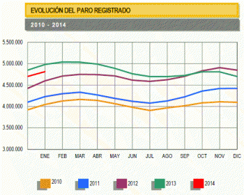 Январь 2014 года вновь показал рост безработицы в Испании 