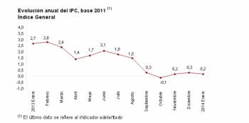 Инфляция в Испании последние пять месяцев не превышает 0,3% 