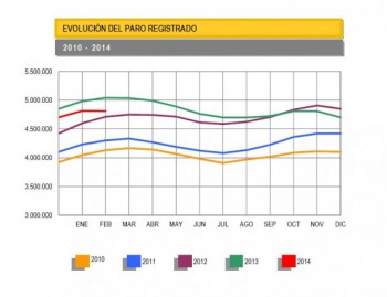 Биржи труда в феврале зафиксировали снижение безработицы в Испании 
