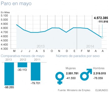 В мае в Испании трудоустроились почти 112 тысяч человек