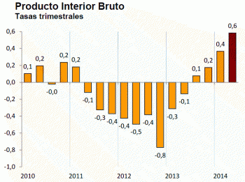 Рост экономики Испании – один из лучших среди государств Еврозоны