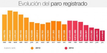 В Валенсии происходит самое быстрое снижение числа безработных 