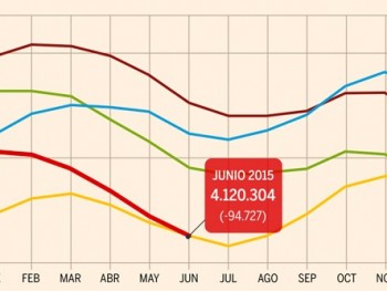 Безработица в Испании в июне вновь снизилась