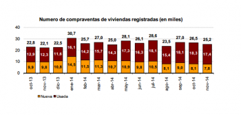 В Испании продолжается рост активности на рынке жилой недвижимости