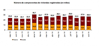 В Испании продолжается массовая покупка вторичной недвижимости