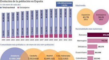 В первой половине 2014 года Испания потеряла почти 50 000 человек. 