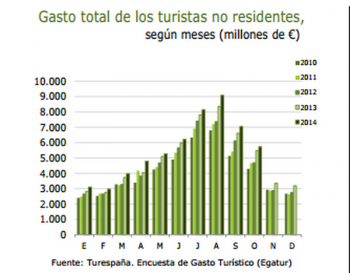 Иностранные туристы потратили в Испании с начала года почти 56,5 млрд. евро