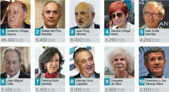 Самые богатые испанцы 2014 года по версии Forbes