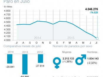 В Испании зафиксирована самый низкая безработица с сентября 2010 года