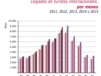 Иностранные туристы стали тратить в Испании больше денег