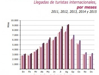 В 2015 году в Испании отдохнули 47,202 млн. зарубежных туристов