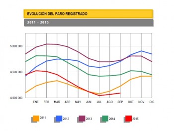 В сентябре 2015 года безработица в Испании вновь выросла