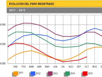 Число зарегистрированных безработных Испании растет третий месяц подряд
