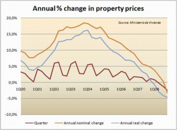 Недвижимость в Испании будет дешеветь